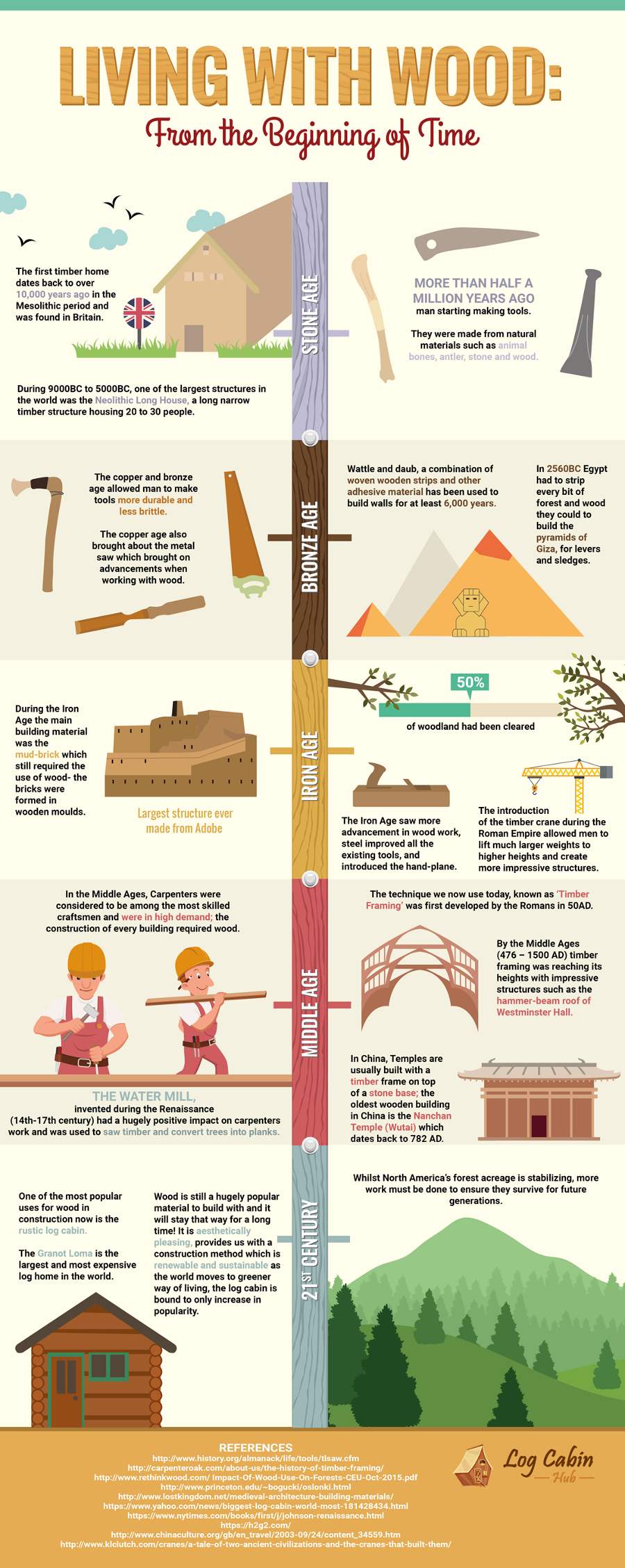 Living with wood history infographic