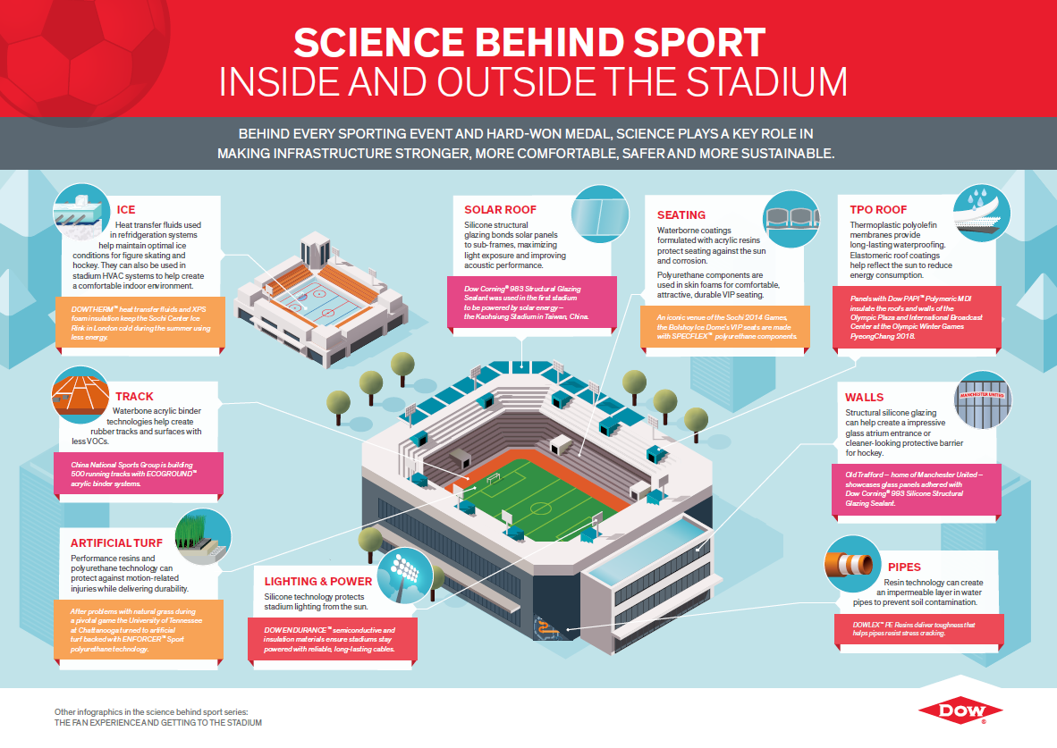 sustainable stadium infographic