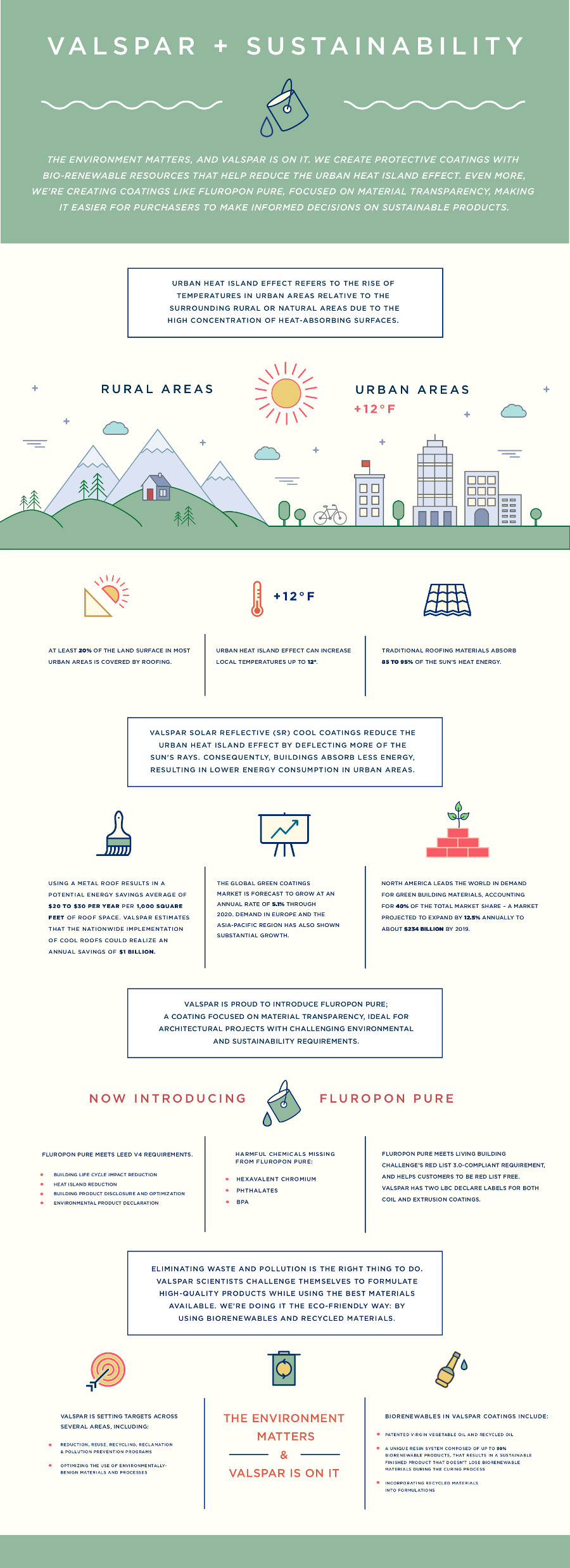 Infographic: Valspar & Sustainability