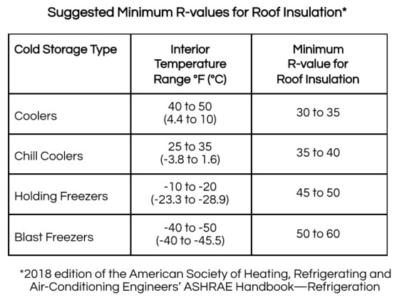 Suggested Minimum R Values for Roofing Insulation