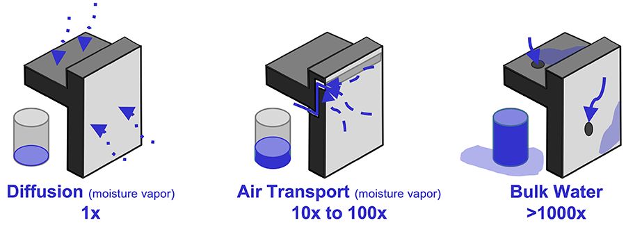 Relative moisture risks