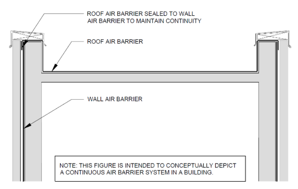 where the roof and wall air barriers are connected