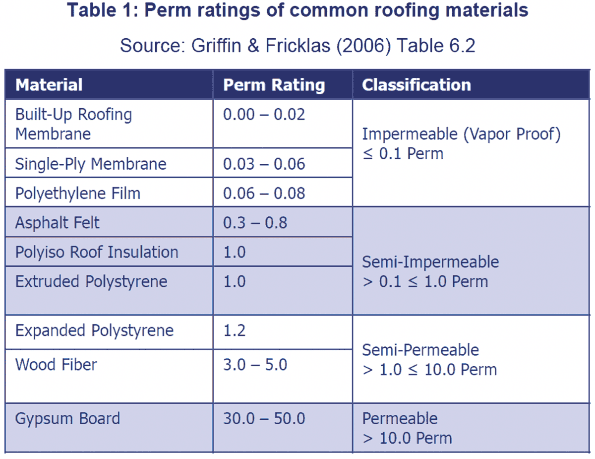 A table of Vapor retarding properties of common building materials.