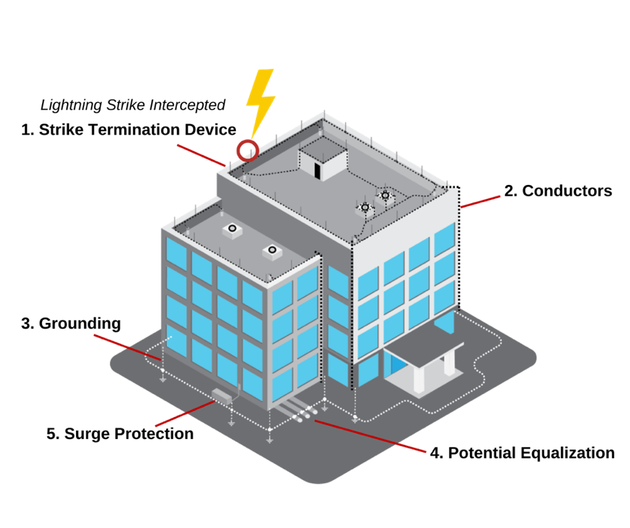 A building with electrical wiring

Description automatically generated