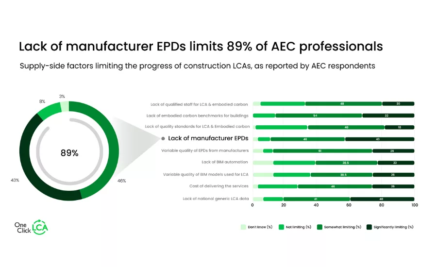 One Click LCA data from the Carbon Experts Report for 2025
