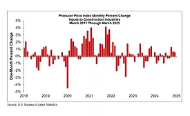 U.S. Bureau of Labor Statistics consruction materials price chart