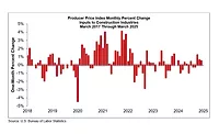 U.S. Bureau of Labor Statistics consruction materials price chart