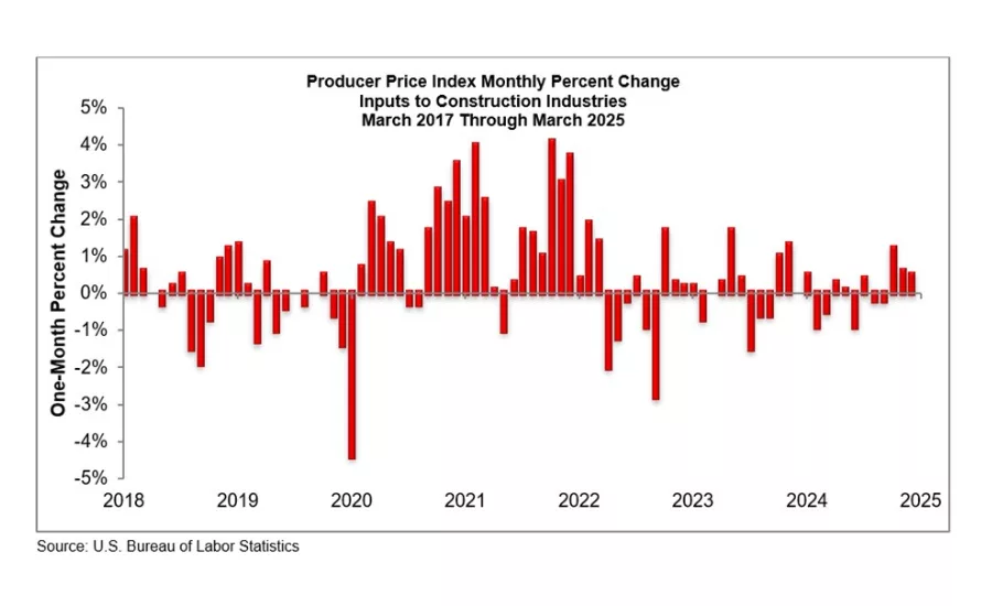 U.S. Bureau of Labor Statistics consruction materials price chart
