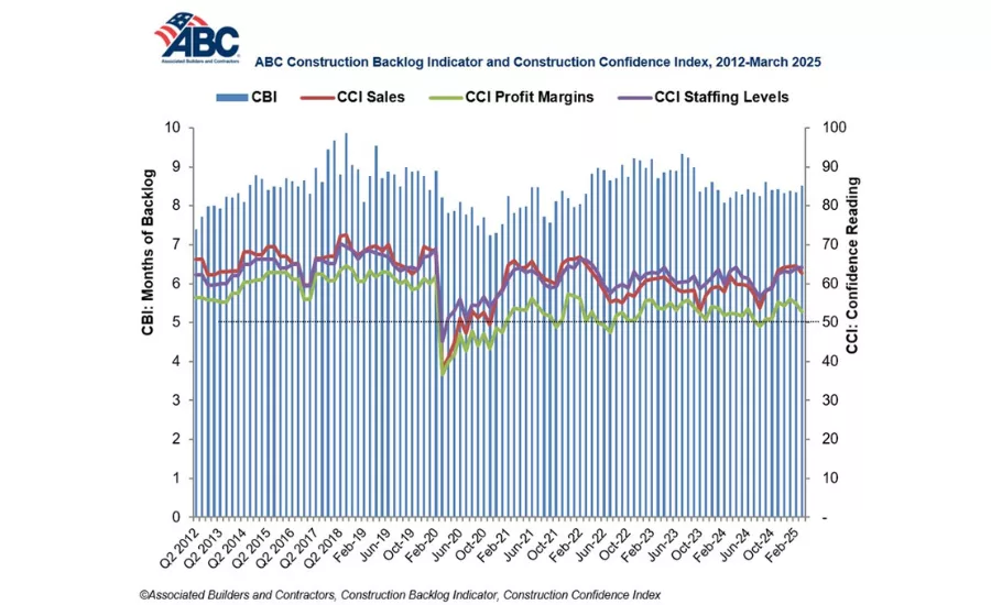 construction confidence index for March 2025