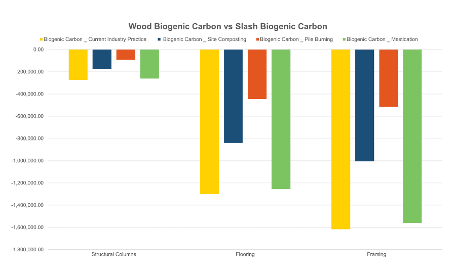 Graph comparing biogenic carbon and the slash-released carbon