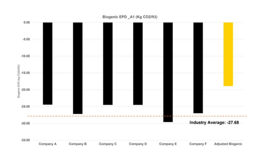 Figure 6. Biogenic carbon EPD comparison: six wood companies vs. adjusted biogenic carbon with slash