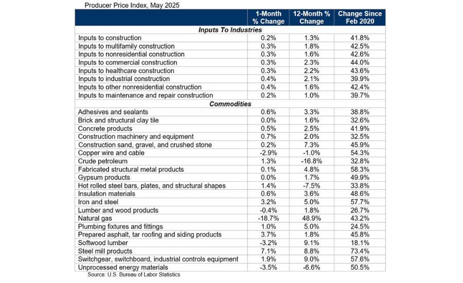 Tariffed Construction Materials Prices Rise in May