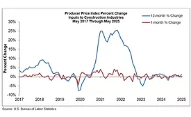 Construction Backlog Indicator and Construction Confidence Index
