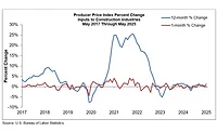 Construction Backlog Indicator and Construction Confidence Index