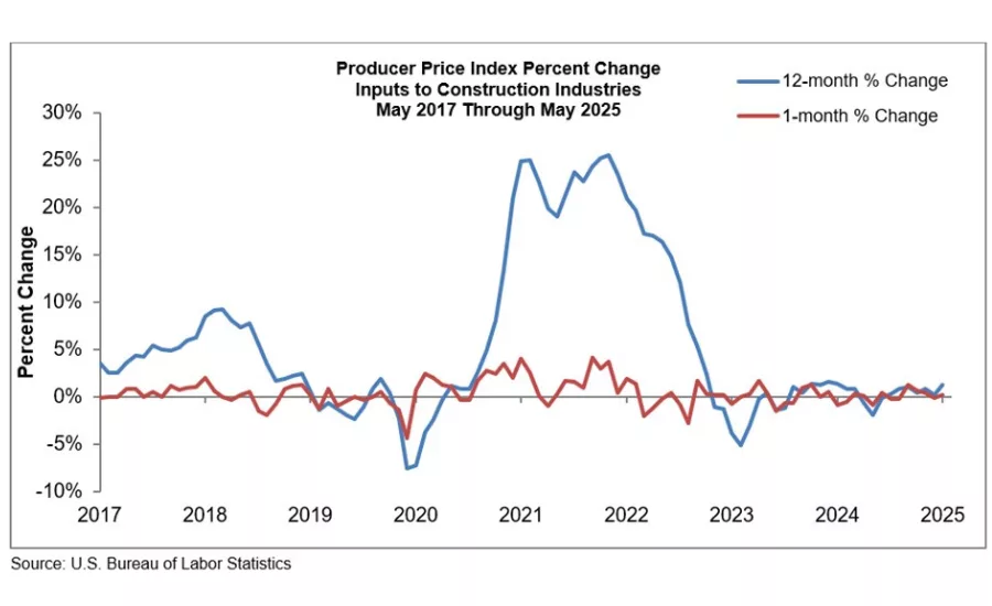 Construction Backlog Indicator and Construction Confidence Index