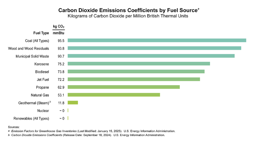 Figure: Carbon dioxide emissions coefficients by fuel source.