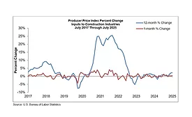 ABC: Construction Materials Prices Jump 0.4% in July