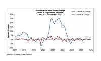 ABC: Construction Materials Prices Jump 0.4% in July