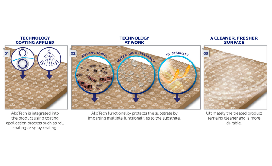 AkoTech integrates antimicrobial technology, water/oil repellency and UV stability to keep substrates cleaner, fresher and more durable.