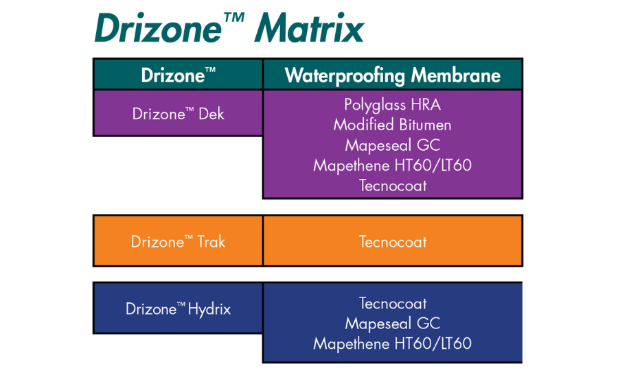 Drizone Components
