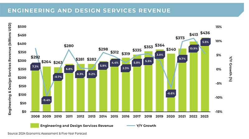 Bar and line chart showing U.S. engineering and design services revenue rising from about $292 billion in 2008 to $436 billion in 2023.