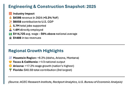 Infographic summarizing 2025 engineering and construction metrics: $459B revenue, $685B GDP contribution, 5.7M jobs, and regional growth highlights.
