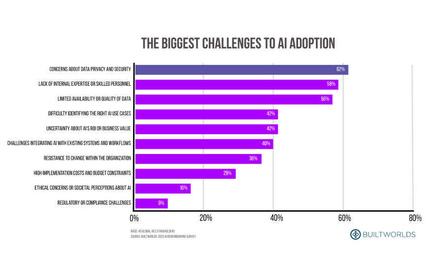 graph shows the biggest challenges to AI adoption for construction companies