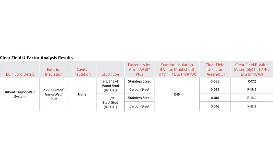Field U-Factor Analysis Results graphic