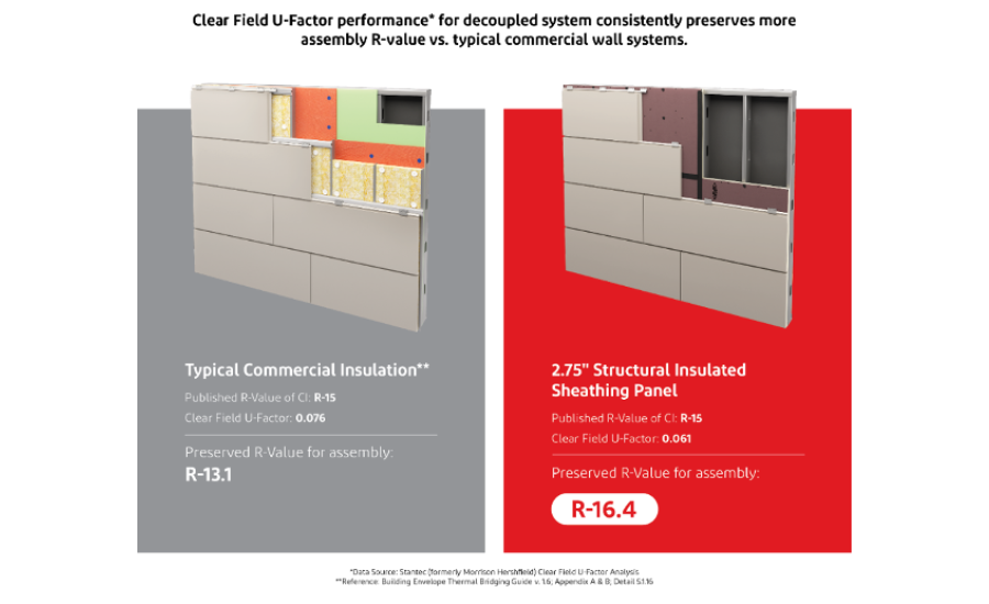 Comparison of Typical Assembly vs. DuPont’s Decoupled System