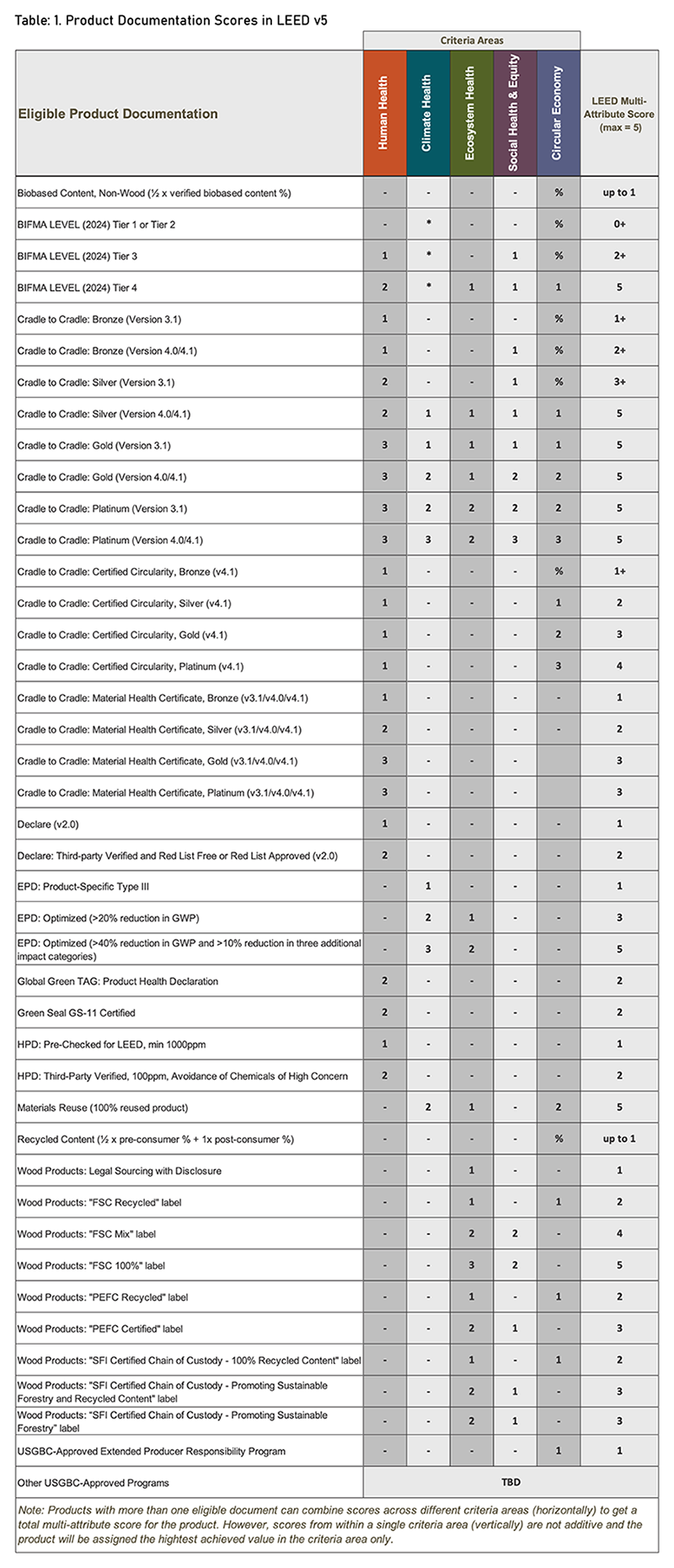 Product Documentation Scores in LEED v5 