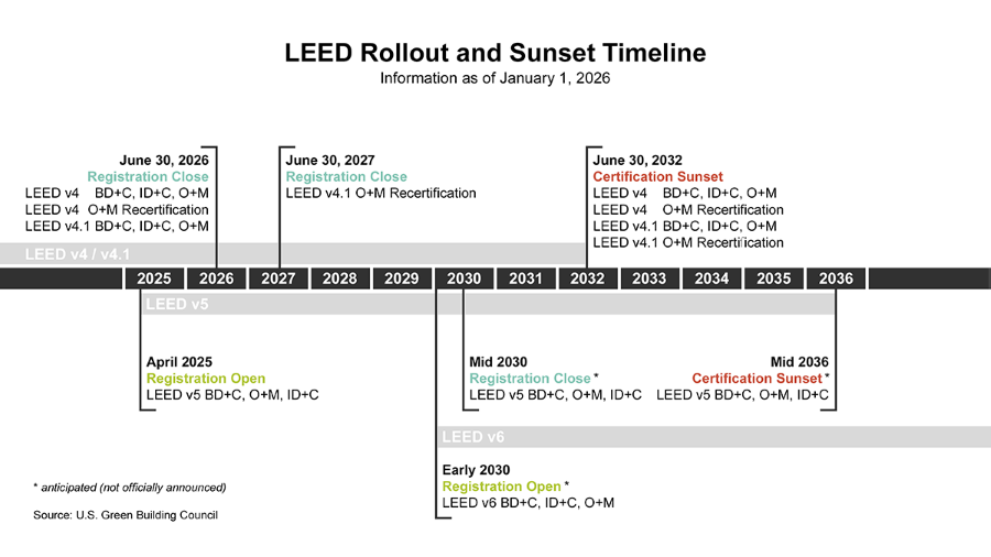 chart shows LEED rollout and sunset timeline based on information as of January 1, 2026