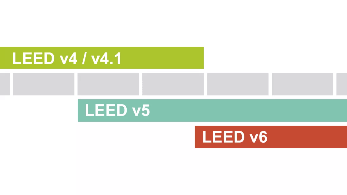 bar graph shows LEED v4/LEED v5/LEED v6 in various colors