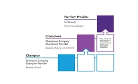 Fitwel Loyalty Program tiers breakdown graphic