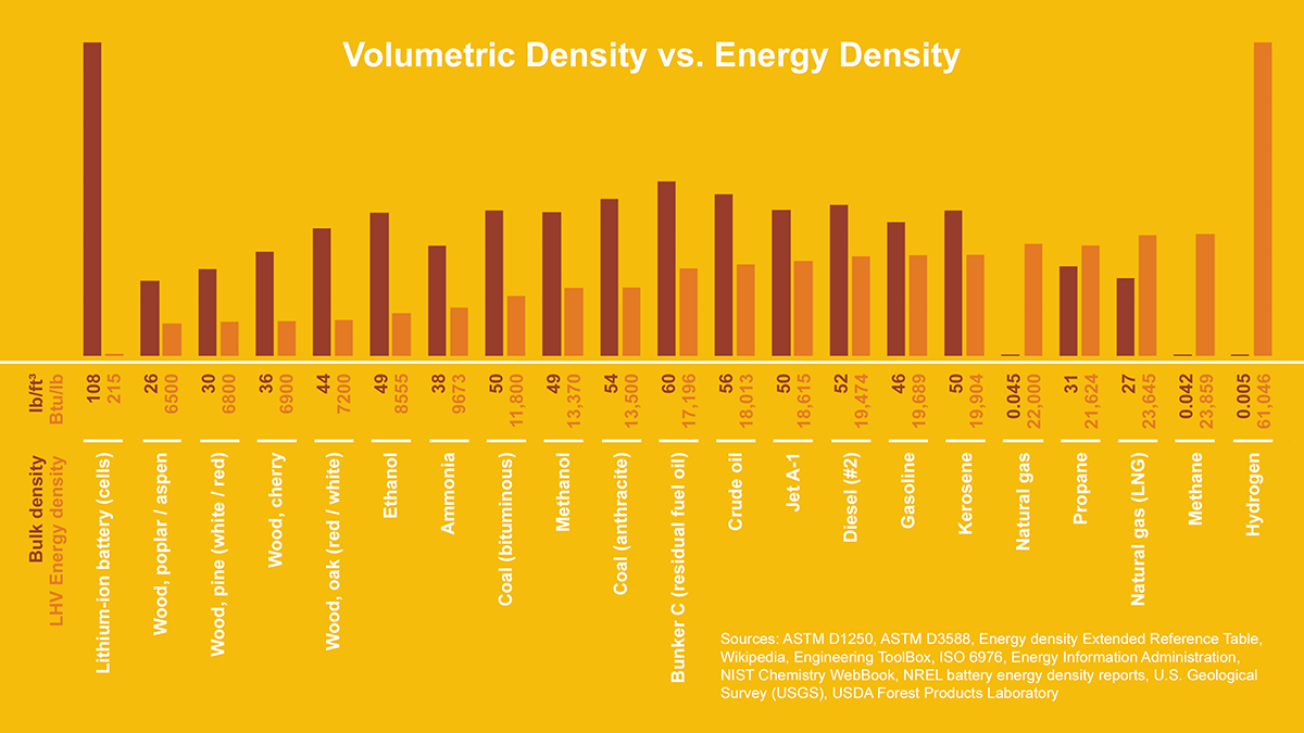 Comparison of volumetric density and energy density with common fuel sources