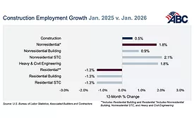 Construction employment growth chart comparion from 2025 to 2026