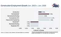 Construction employment growth chart comparion from 2025 to 2026