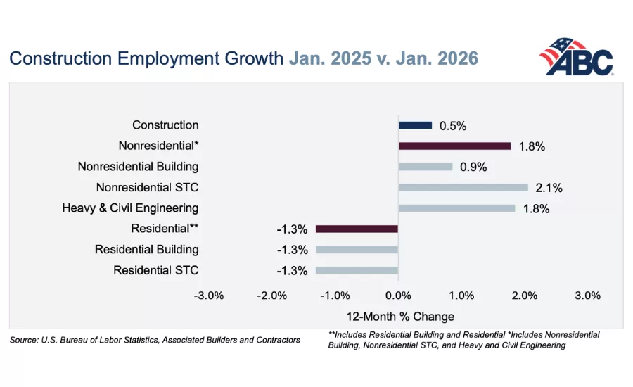 Construction employment growth chart comparion from 2025 to 2026