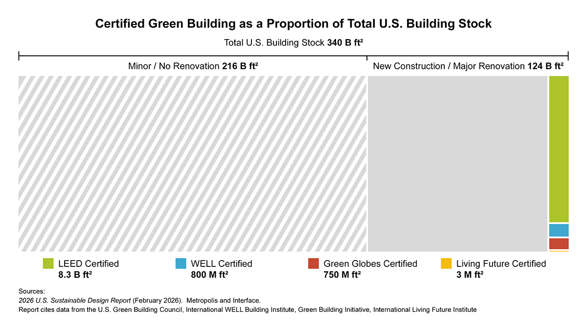 Green Building as Proportion of US Building Stock graph