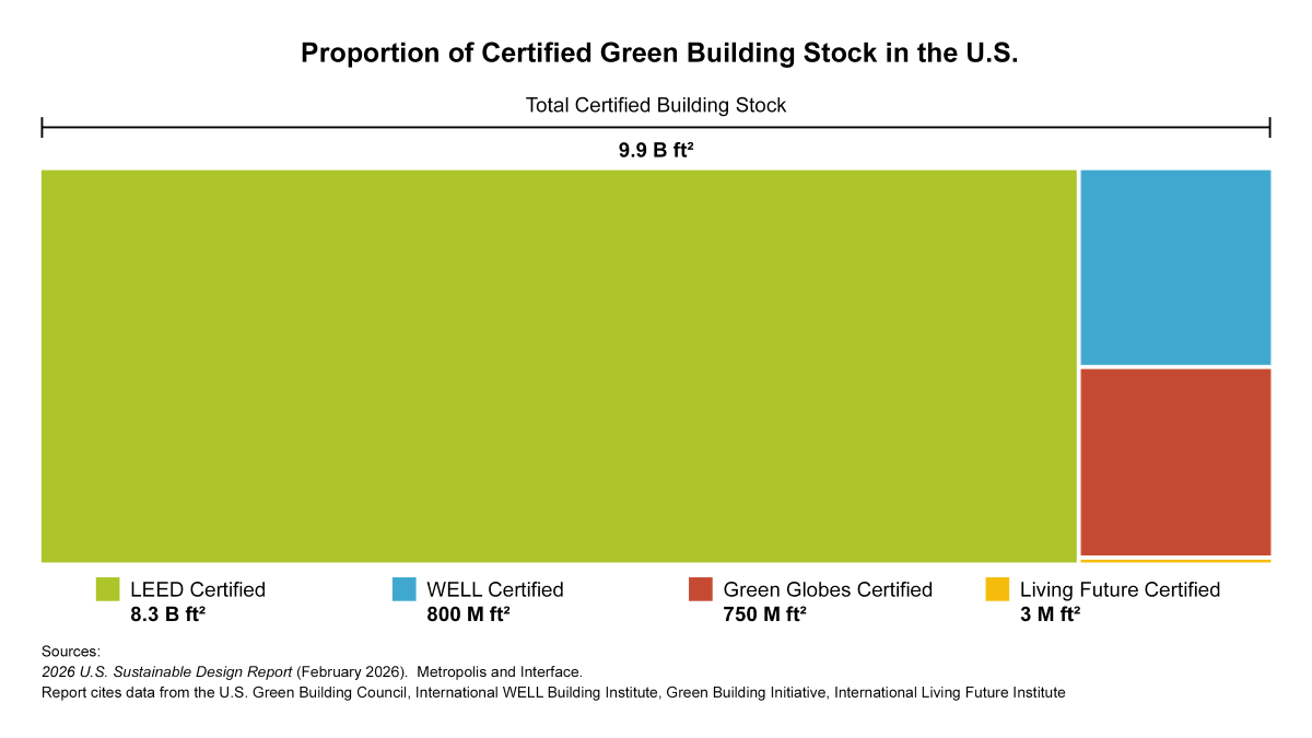 Proportion of Certified Green Building in the US graph