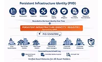 Persistent Infrastructure identity graph shows verified asset histories for all asset holders for audit and registry