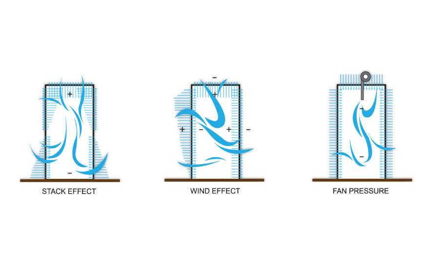air control graph shows stack, wind and fan effects