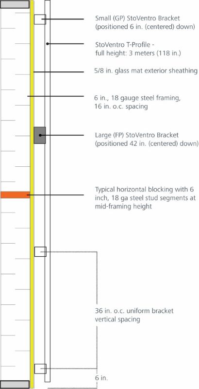 StoVentec® Rainscreen® System graphic breaks down the system