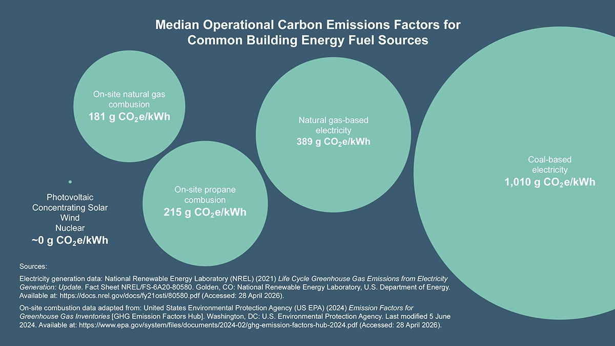 Median operational carbon emission factors for common building energy fuel sources