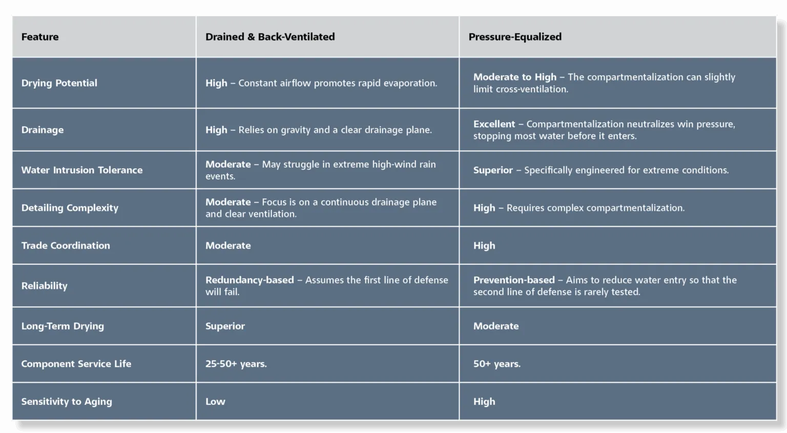 A chart comparing rainscreen features
