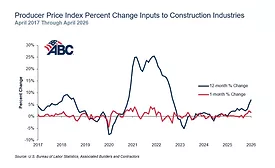 Producer Price Index Percent Change Inputs to Construction Industries graph