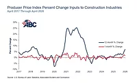 Producer Price Index Percent Change Inputs to Construction Industries graph