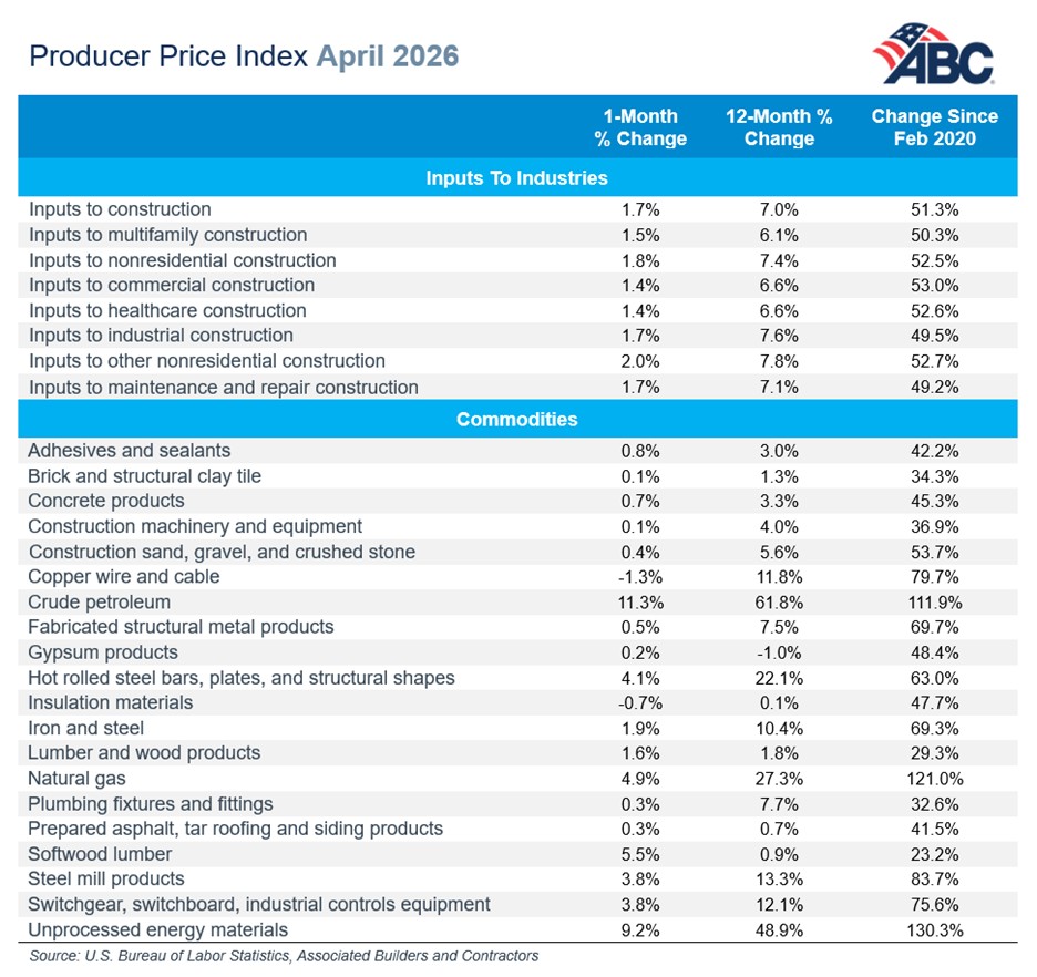 Producer Price Index from April 2026 chart