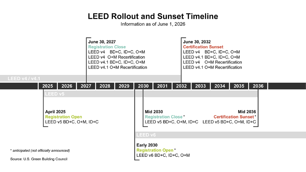 Figure: LEED rollout and sunset timeline based on information as of June 1, 2026.