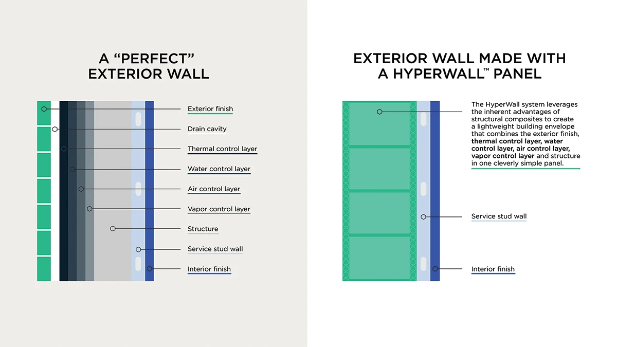 A chart comparing exterior wall compositions
