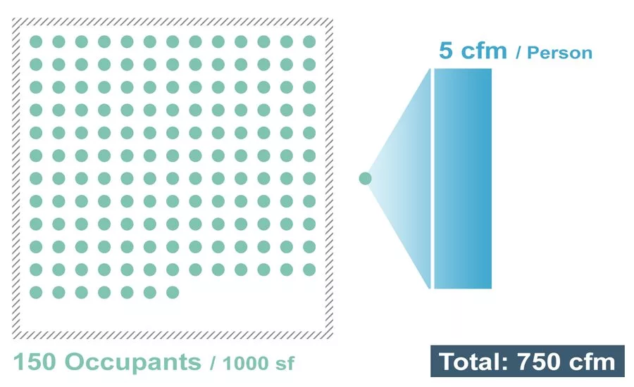 Ventilation Rate